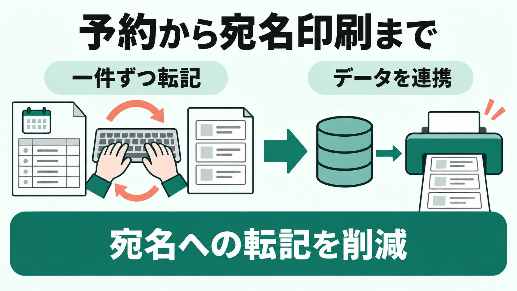 予約情報を一件ずつ転記する作業から、データ連携による宛名印刷へ。宛名への転記を削減する流れ。