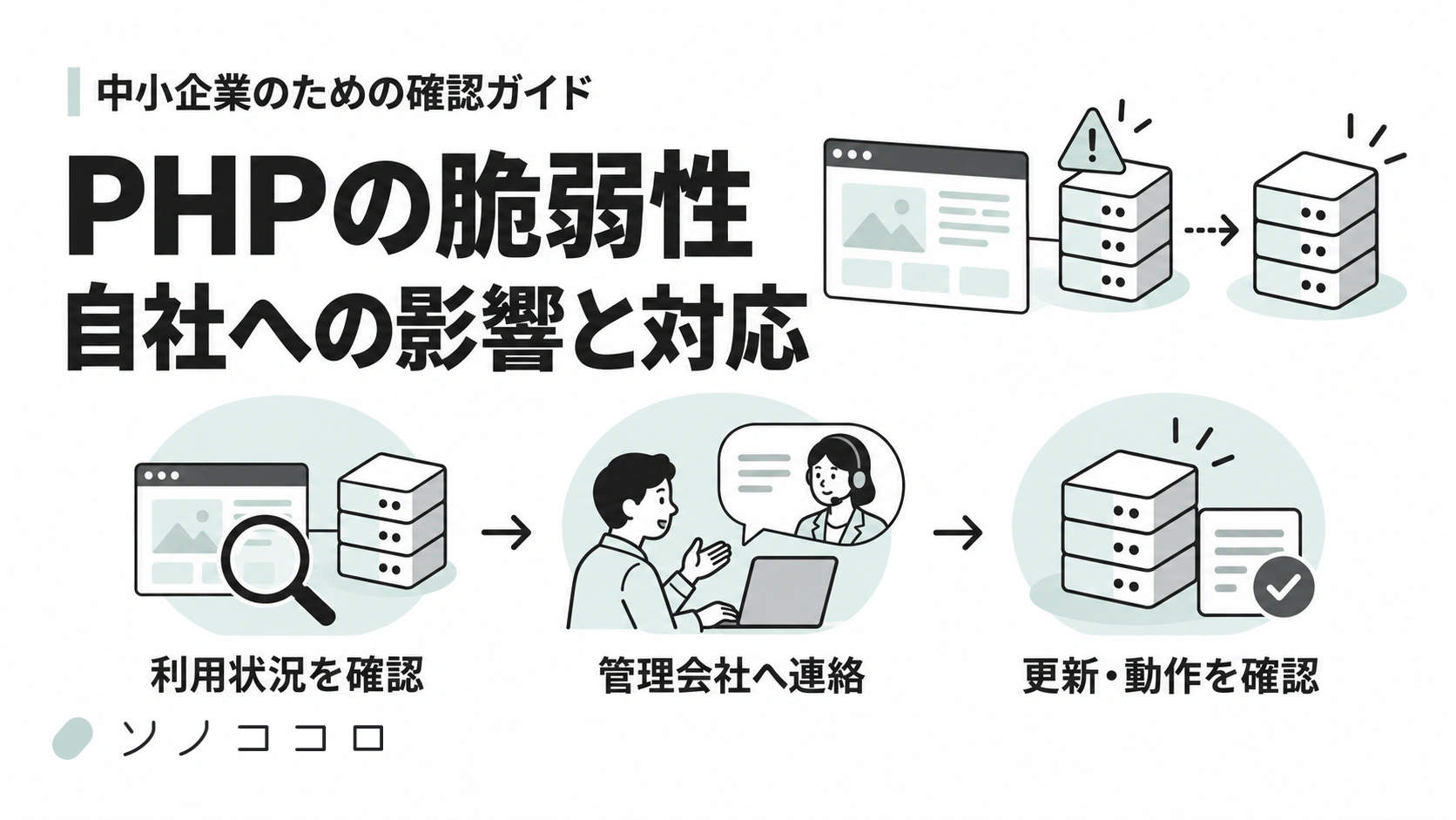 PHPの脆弱性について、自社の利用状況を確認し、管理会社へ連絡し、修正の適用と業務の動作を確認する流れ。
