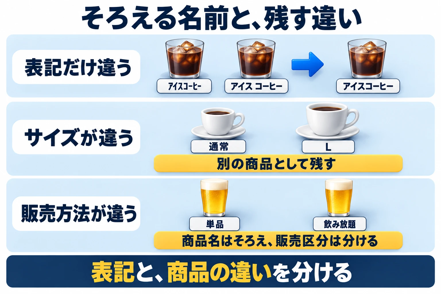 表記だけが違う通常のアイスコーヒーは一つの商品名へ。Lサイズは別商品として残し、生ビールの単品と飲み放題は販売区分を分けます。