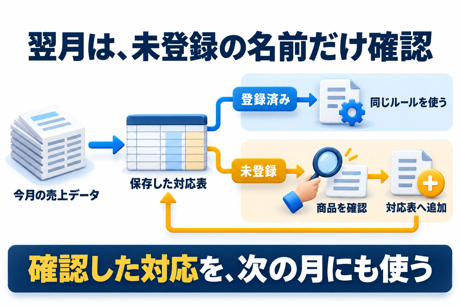 翌月の売上データを保存した対応表と比べ、登録済みは既存ルールを使い、未登録は商品を確認して対応表へ追加する流れ。