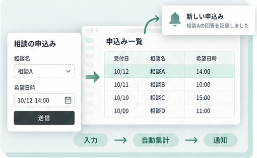 作例：申込みフォームの回答を一覧へ記録し、新しい申込みを通知する流れ