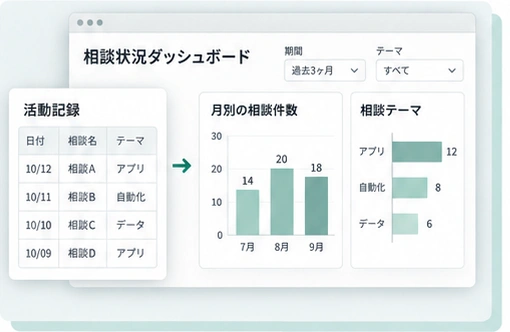 作例：活動記録から月別の相談件数と相談テーマをグラフで確認するダッシュボード